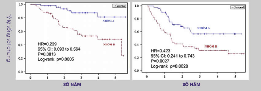 Tỷ lệ sống s&oacute;t