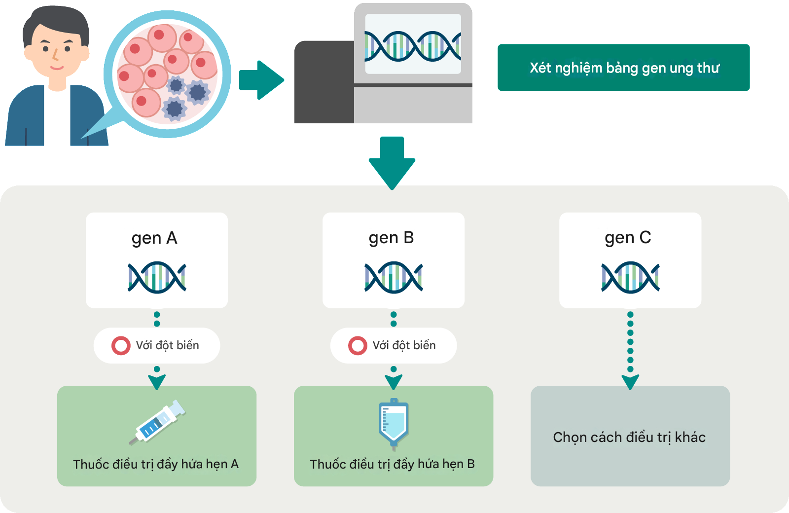 xet-nghiem-gen-ung-thu-va-xu-huong-dieu-tri-trong-tuong-lai-vjiic